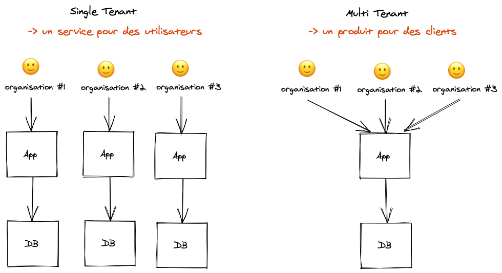 Ne pas confondre Client et Utilisateur