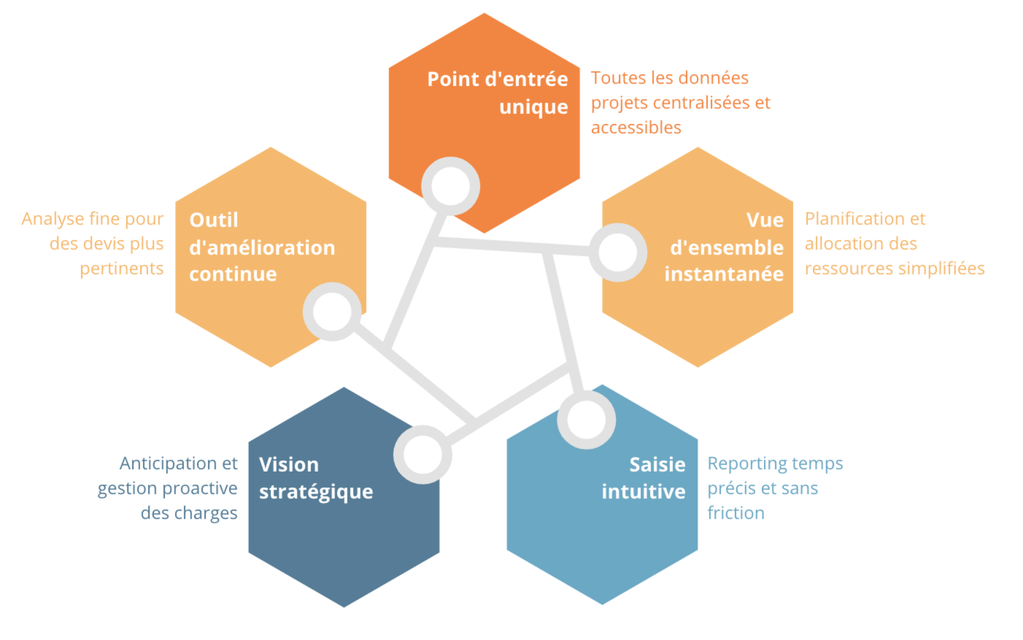 Un bureau d'études industriel optimise sa gestion d'affaires