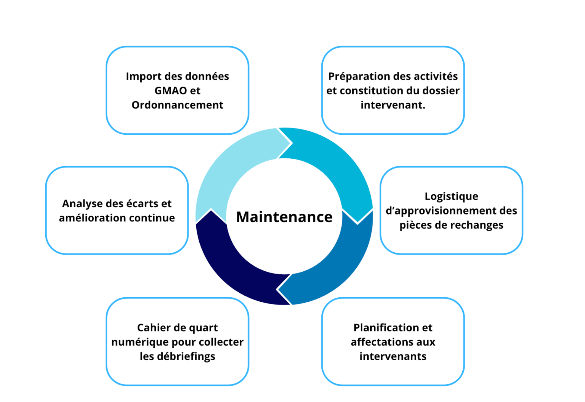 Un outil de pilotage pour la maintenance industrielle